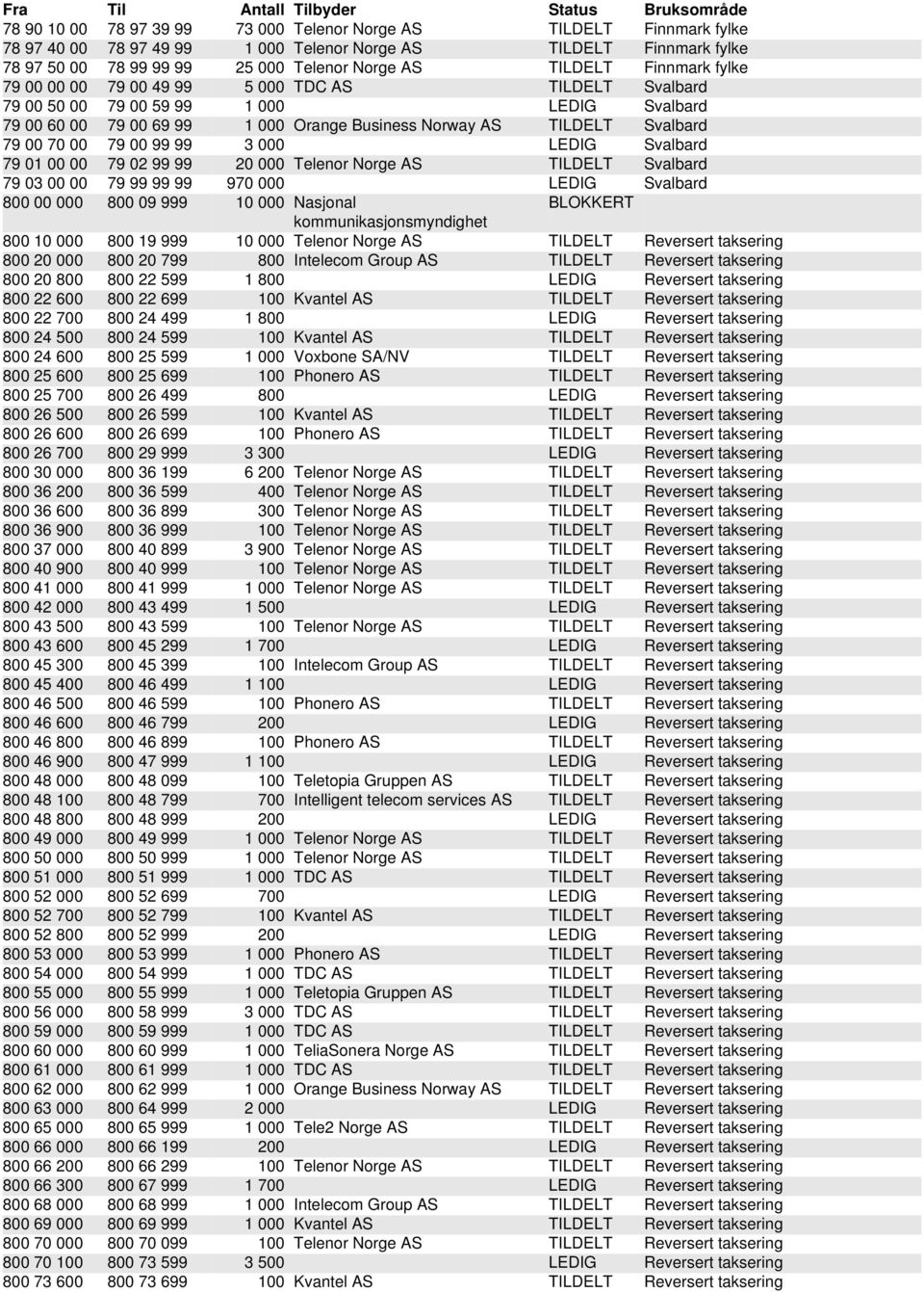 79 00 99 99 3 000 LEDIG Svalbard 79 01 00 00 79 02 99 99 20 000 Telenor Norge AS TILDELT Svalbard 79 03 00 00 79 99 99 99 970 000 LEDIG Svalbard 800 00 000 800 09 999 10 000 Nasjonal 800 10 000 800