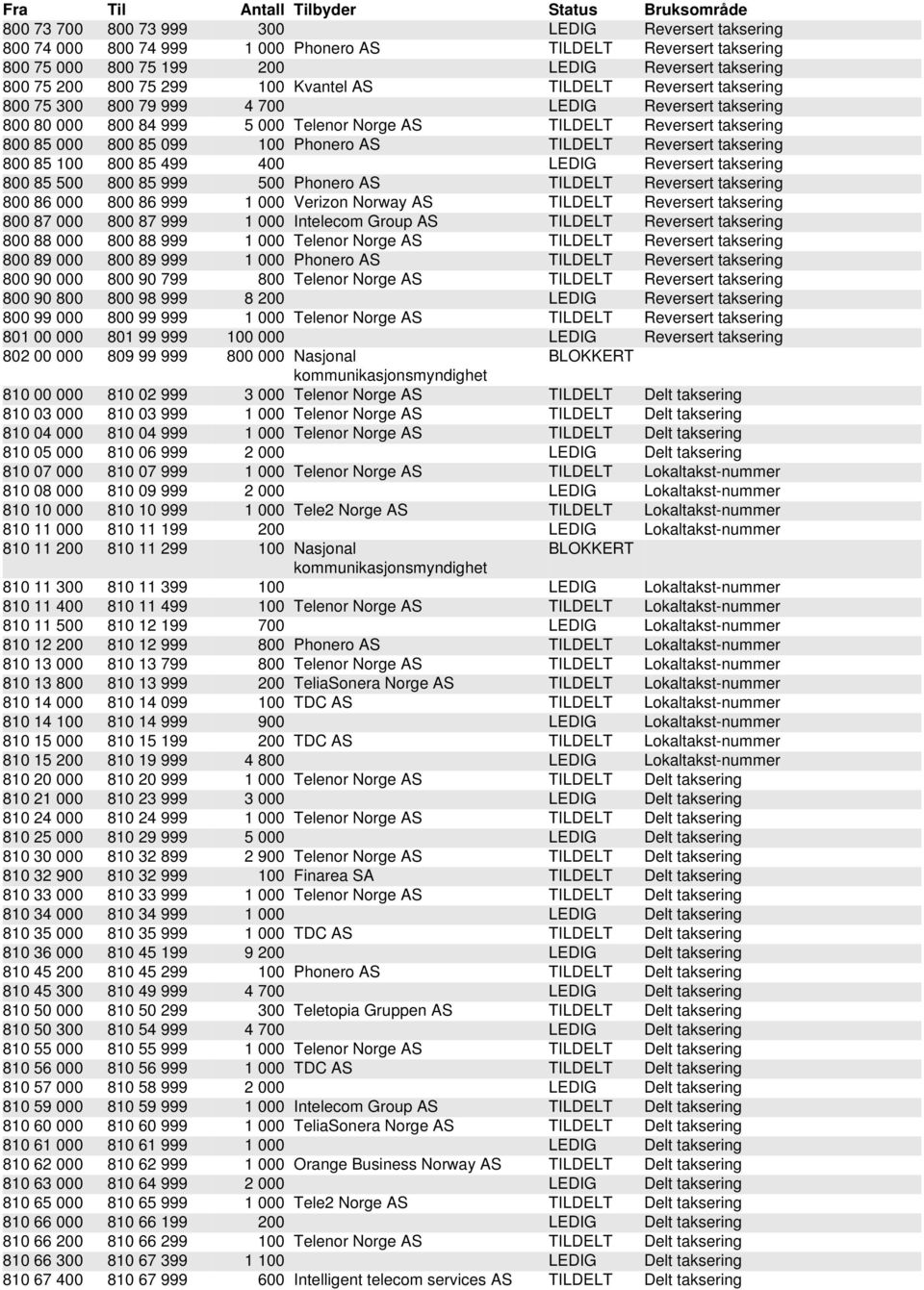 AS TILDELT Reversert taksering 800 85 100 800 85 499 400 LEDIG Reversert taksering 800 85 500 800 85 999 500 Phonero AS TILDELT Reversert taksering 800 86 000 800 86 999 1 000 Verizon Norway AS