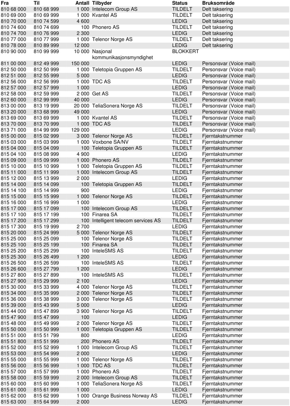 taksering 810 90 000 810 99 999 10 000 Nasjonal 811 00 000 812 49 999 150 000 LEDIG Personsvar (Voice mail) 812 50 000 812 50 999 1 000 Teletopia Gruppen AS TILDELT Personsvar (Voice mail) 812 51 000