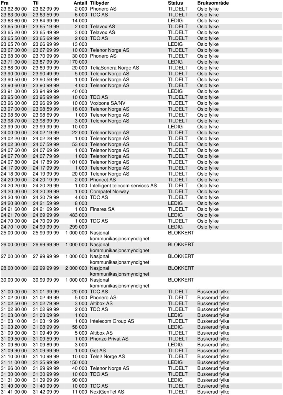 00 00 23 67 99 99 10 000 Telenor Norge AS TILDELT Oslo fylke 23 68 00 00 23 70 99 99 30 000 Phonero AS TILDELT Oslo fylke 23 71 00 00 23 87 99 99 170 000 LEDIG Oslo fylke 23 88 00 00 23 89 99 99 20