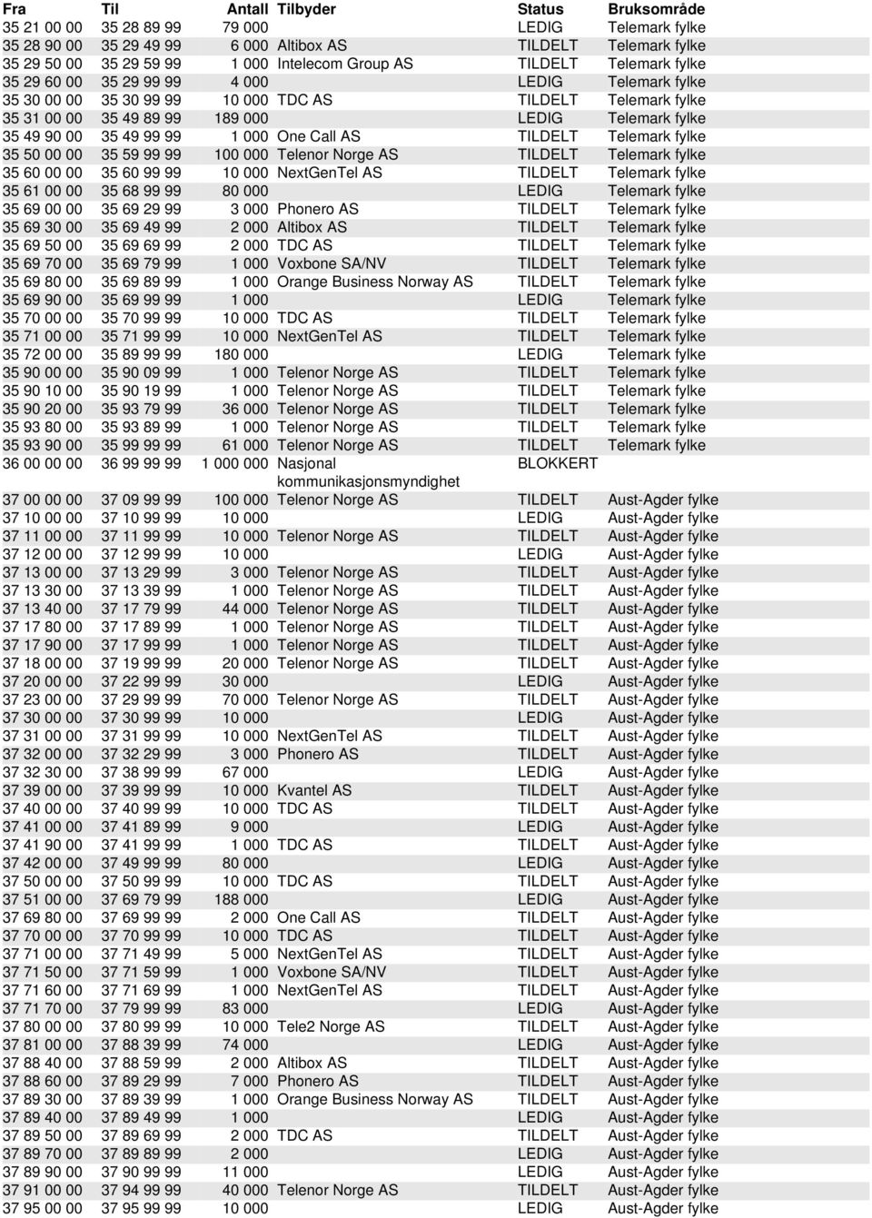 TILDELT Telemark fylke 35 50 00 00 35 59 99 99 100 000 Telenor Norge AS TILDELT Telemark fylke 35 60 00 00 35 60 99 99 10 000 NextGenTel AS TILDELT Telemark fylke 35 61 00 00 35 68 99 99 80 000 LEDIG