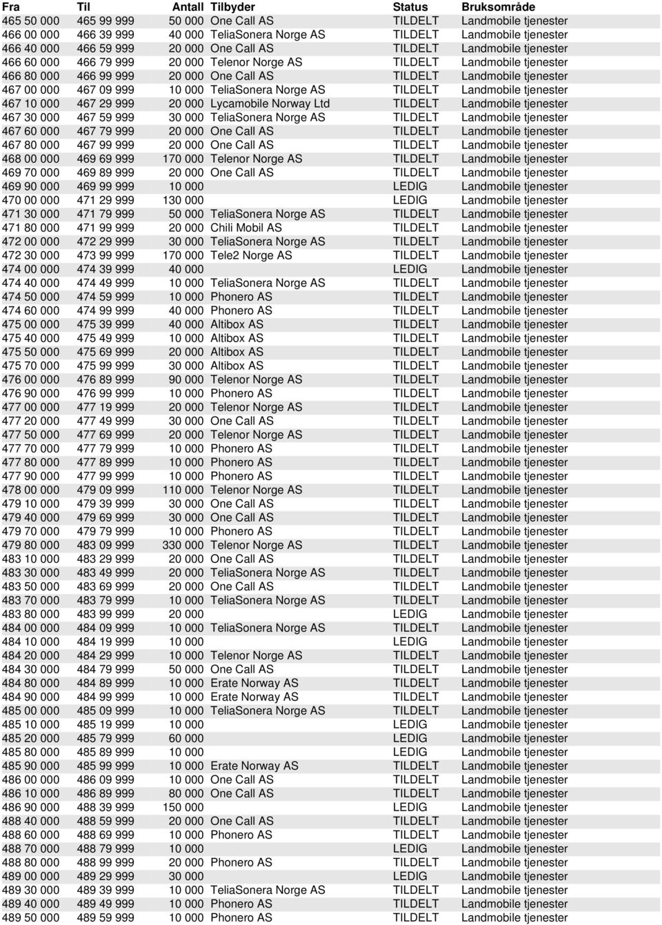 TeliaSonera Norge AS TILDELT Landmobile tjenester 467 10 000 467 29 999 20 000 Lycamobile Norway Ltd TILDELT Landmobile tjenester 467 30 000 467 59 999 30 000 TeliaSonera Norge AS TILDELT Landmobile