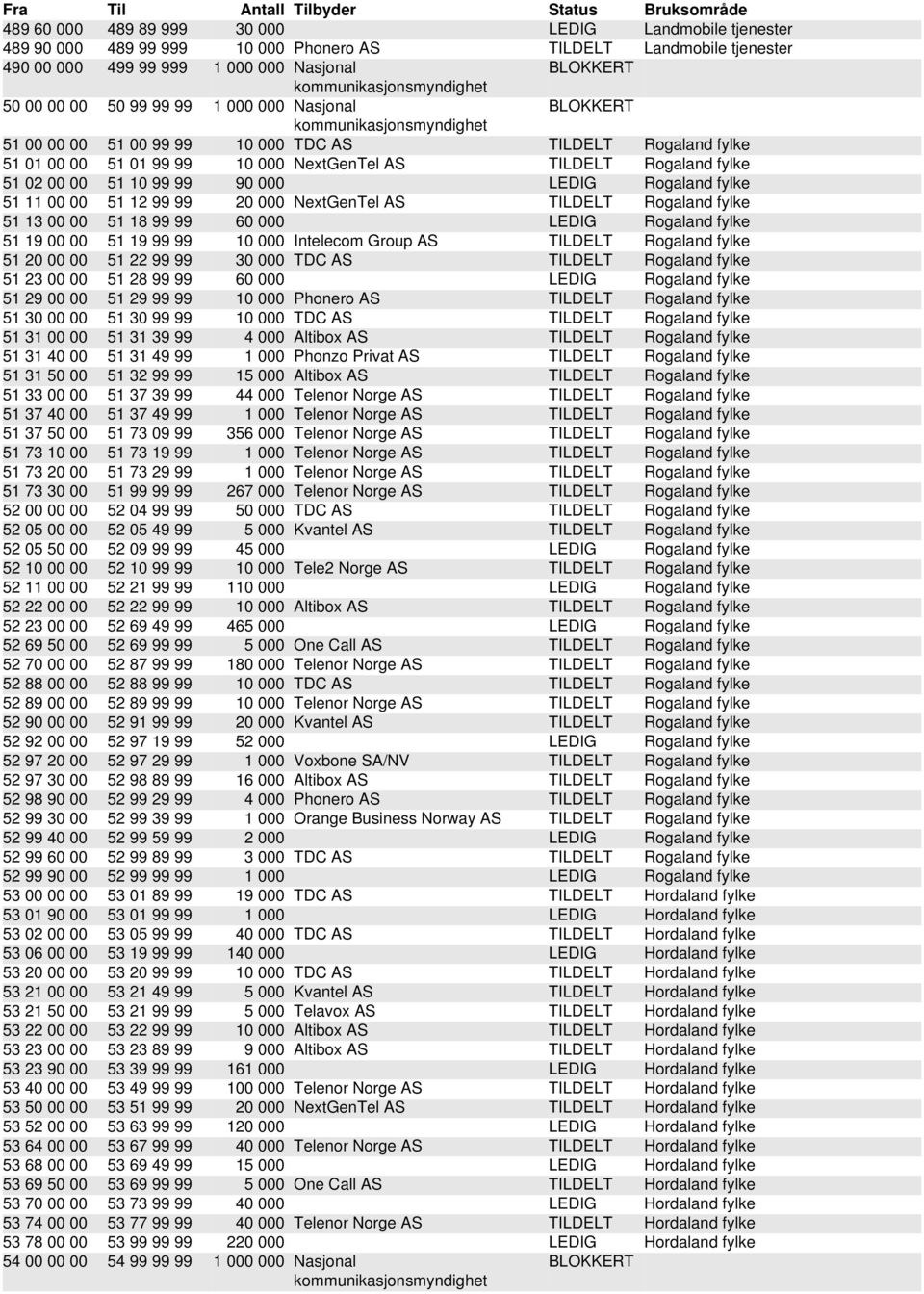 00 51 12 99 99 20 000 NextGenTel AS TILDELT Rogaland fylke 51 13 00 00 51 18 99 99 60 000 LEDIG Rogaland fylke 51 19 00 00 51 19 99 99 10 000 Intelecom Group AS TILDELT Rogaland fylke 51 20 00 00 51