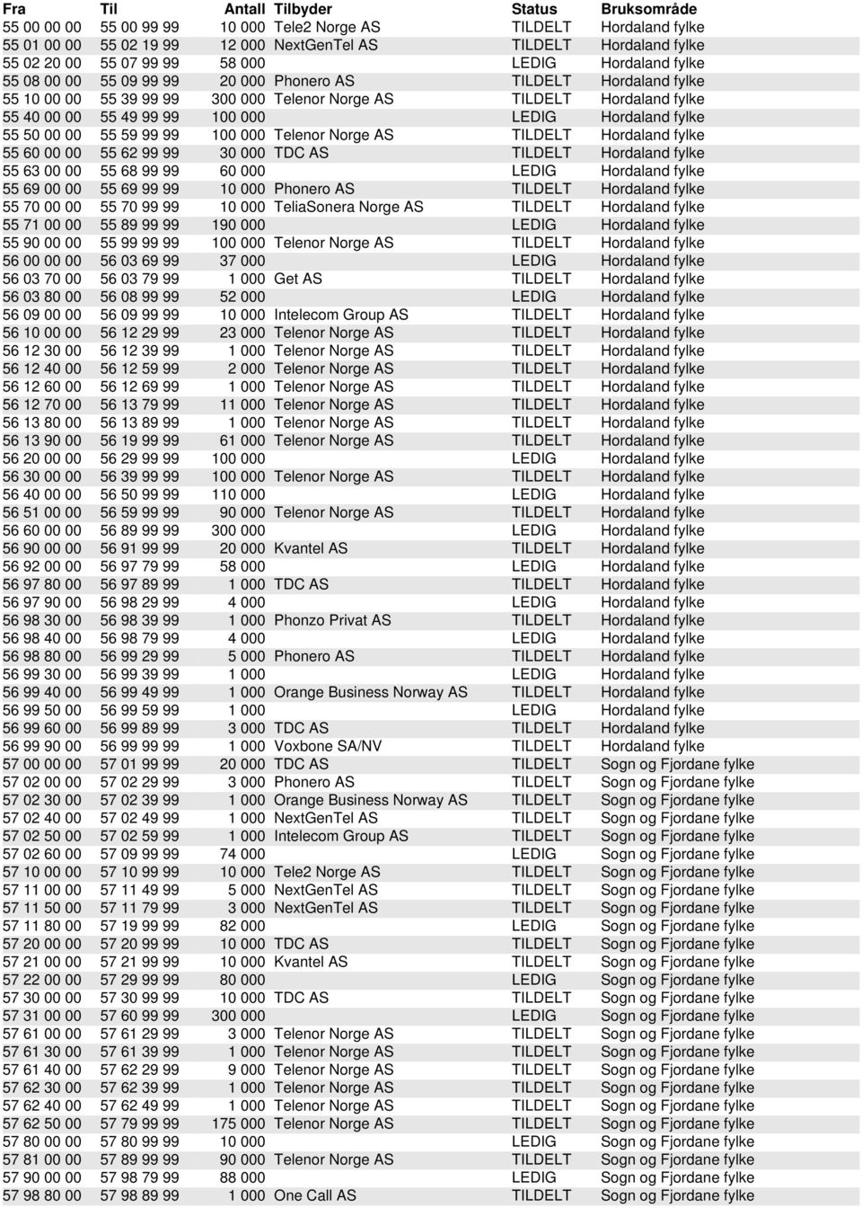55 59 99 99 100 000 Telenor Norge AS TILDELT Hordaland fylke 55 60 00 00 55 62 99 99 30 000 TDC AS TILDELT Hordaland fylke 55 63 00 00 55 68 99 99 60 000 LEDIG Hordaland fylke 55 69 00 00 55 69 99 99