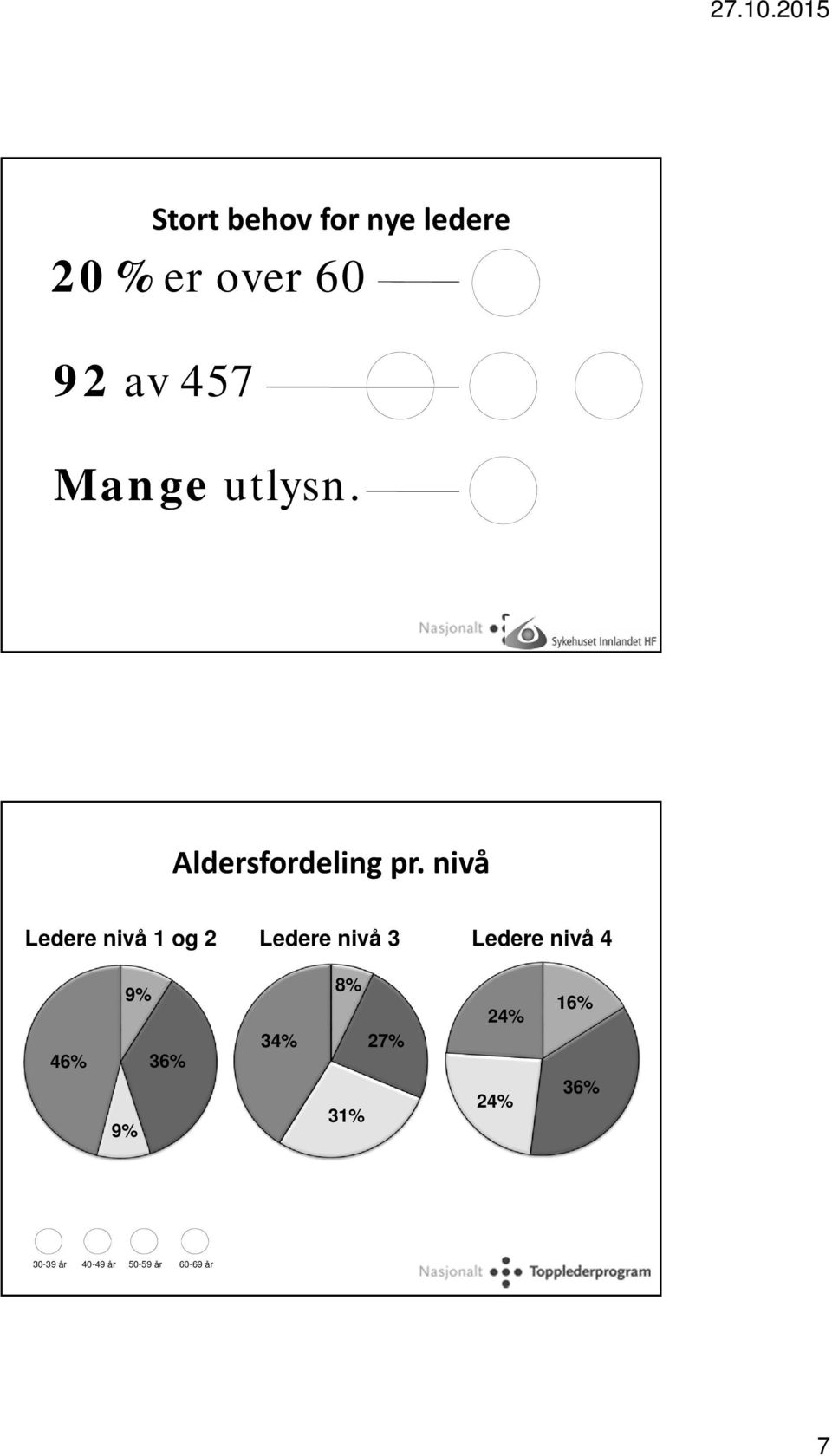 nivå Ledere nivå 1 og 2 Ledere nivå 3 Ledere nivå 4