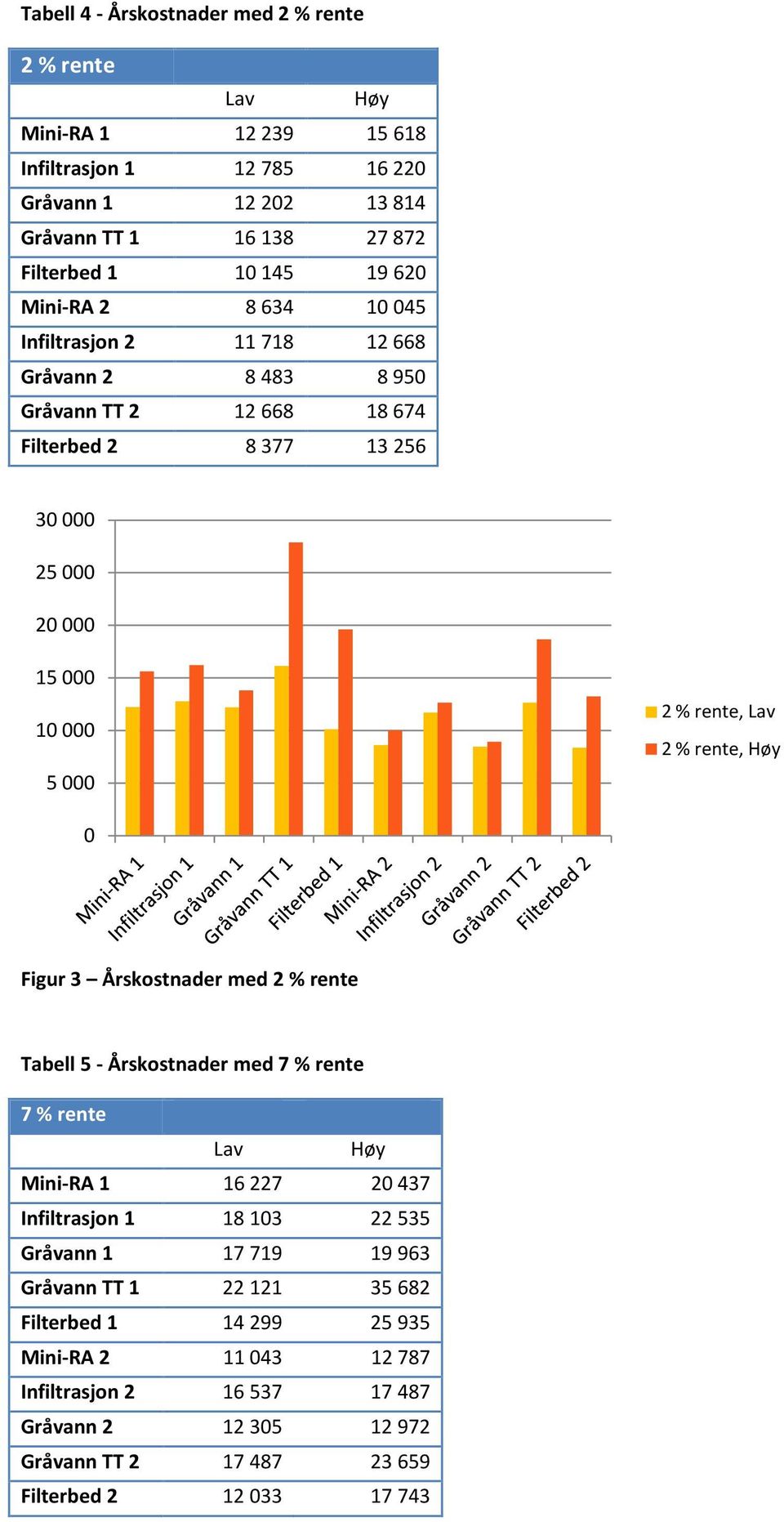 Lav 2 % rente, Høy 0 Figur 3 Årskostnader med 2 % rente Tabell 5 - Årskostnader med 7 % rente 7 % rente Lav Høy Mini-RA 1 16 227 20 437 Infiltrasjon 1 18 103 22 535 Gråvann 1 17 719