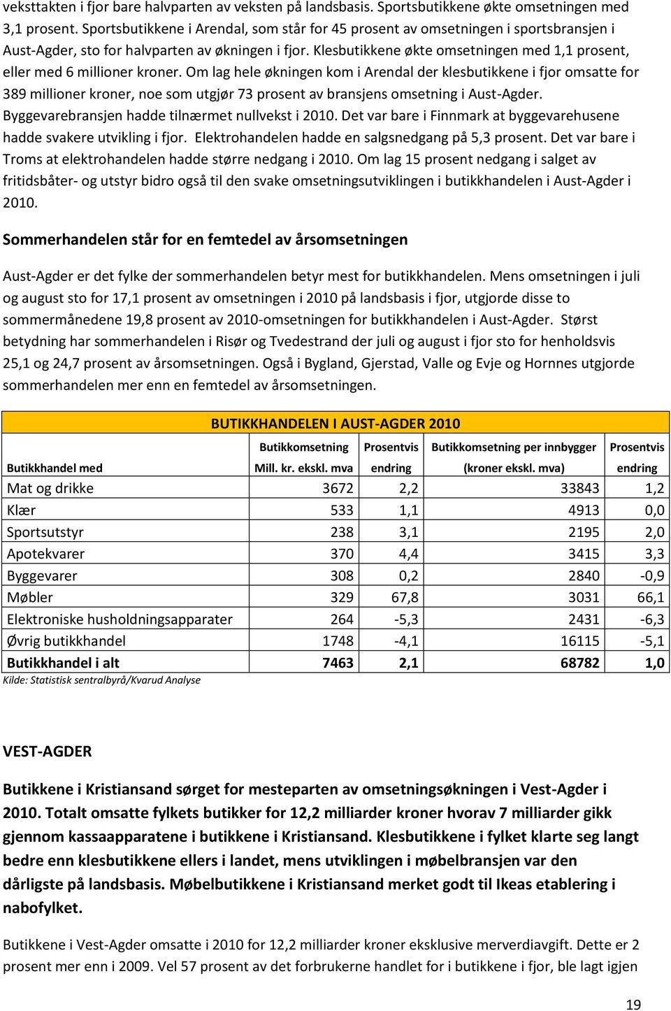 Klesbutikkene økte omsetningen med 1,1 prosent, eller med 6 millioner kroner.