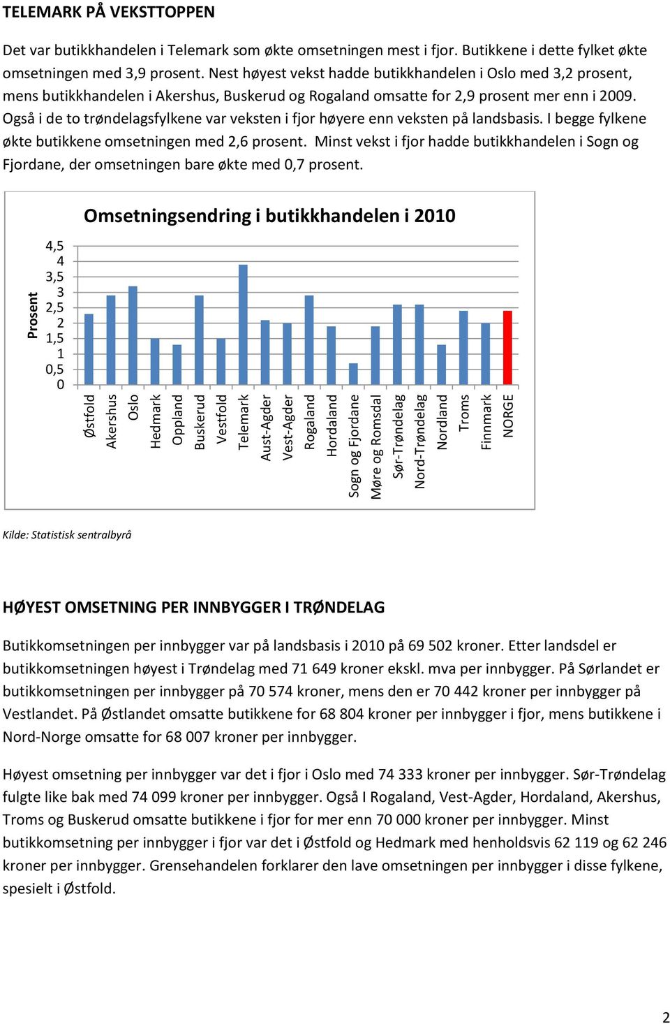 Nest høyest vekst hadde butikkhandelen i Oslo med 3,2 prosent, mens butikkhandelen i Akershus, Buskerud og Rogaland omsatte for 2,9 prosent mer enn i 2009.