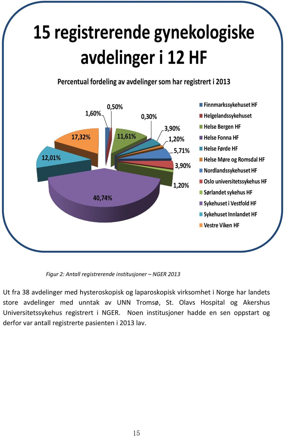HF Sykehuset Innlandet HF Vestre Viken HF Figur 2: Antall registrerende institusjoner NGER 2013 Ut fra 38 avdelinger med hysteroskopisk og laparoskopisk virksomhet i Norge har landets store