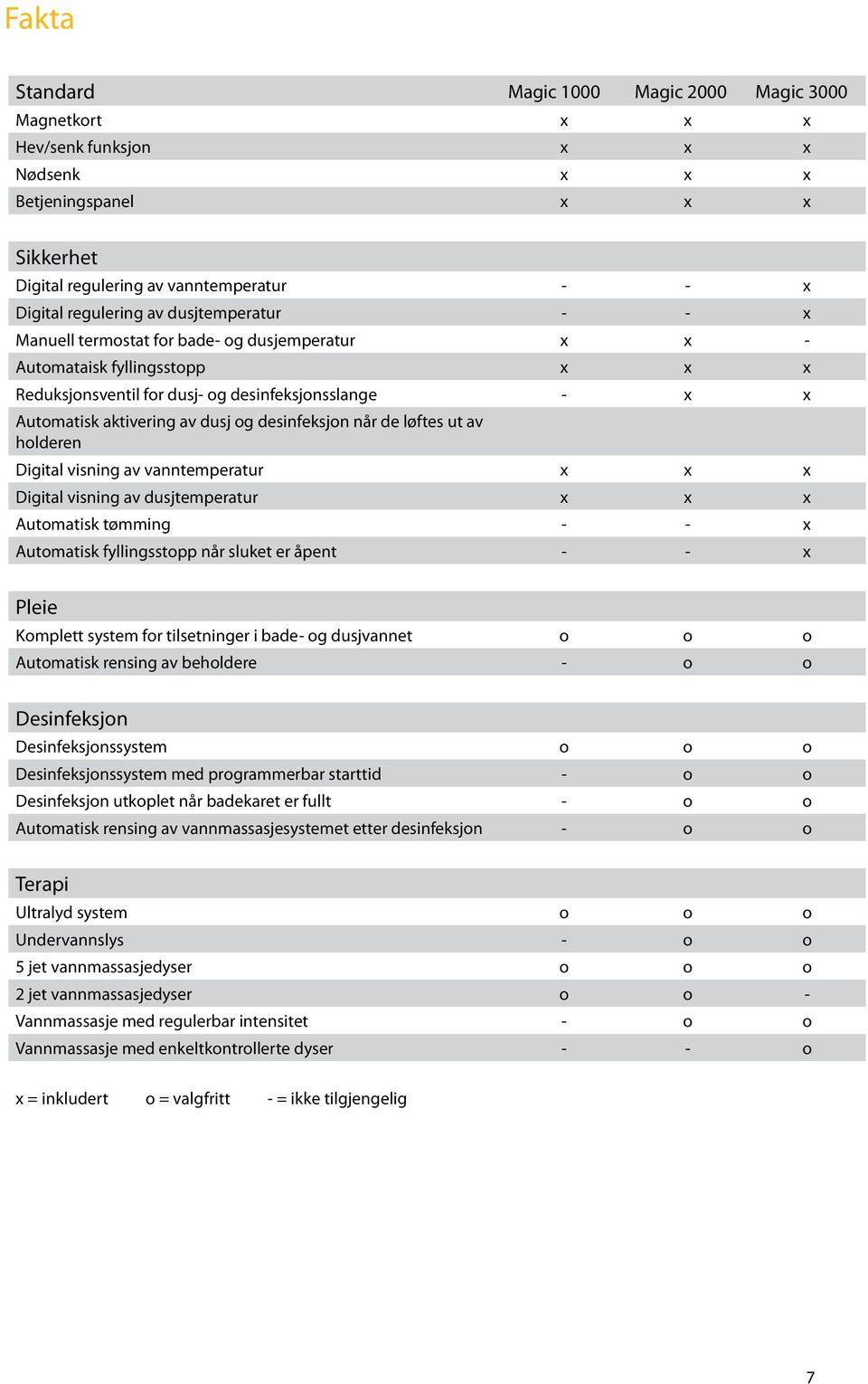 desinfeksjon når de løftes ut av holderen Digital visning av vanntemperatur x x x Digital visning av dusjtemperatur x x x Automatisk tømming - - x Automatisk fyllingsstopp når sluket er åpent - - x