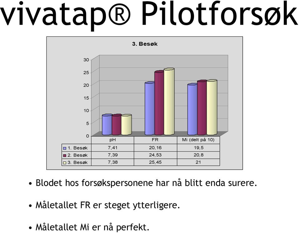 Besøk 7,38 25,45 21 Blodet Blodet hos hos forsøkspersonene forsøkspersonene har har nå