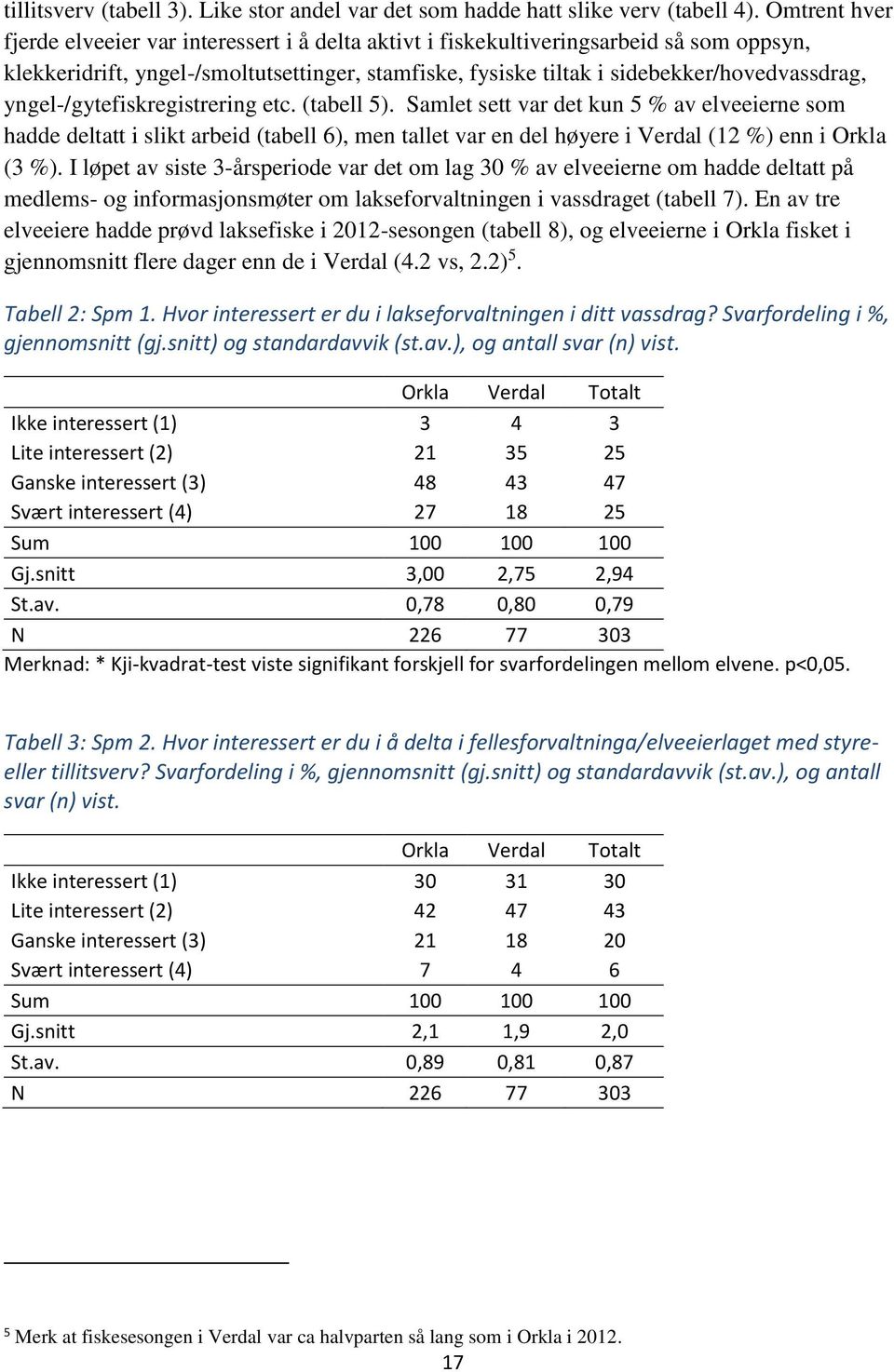 yngel-/gytefiskregistrering etc. (tabell 5). Samlet sett var det kun 5 % av elveeierne som hadde deltatt i slikt arbeid (tabell 6), men tallet var en del høyere i Verdal (12 %) enn i Orkla (3 %).
