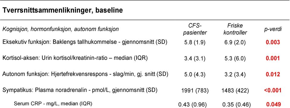 0 (4.3) 3.2 (3.4) 0.012 Sympatikus: Plasma noradrenalin - pmol/l, gjennomsnitt (SD) 1991 (783) 1483 Friske Immunfunksjon CFS-pasienter (422) <0.