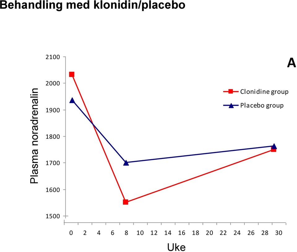 24 26 28 30 0 2 4 6 8 10 12 14 16 18 20 22 24 26 28 30 A C B Clonidine group Placebo group 4900 1800 0,70 4800 1700 0,65 4700 0,60 1600