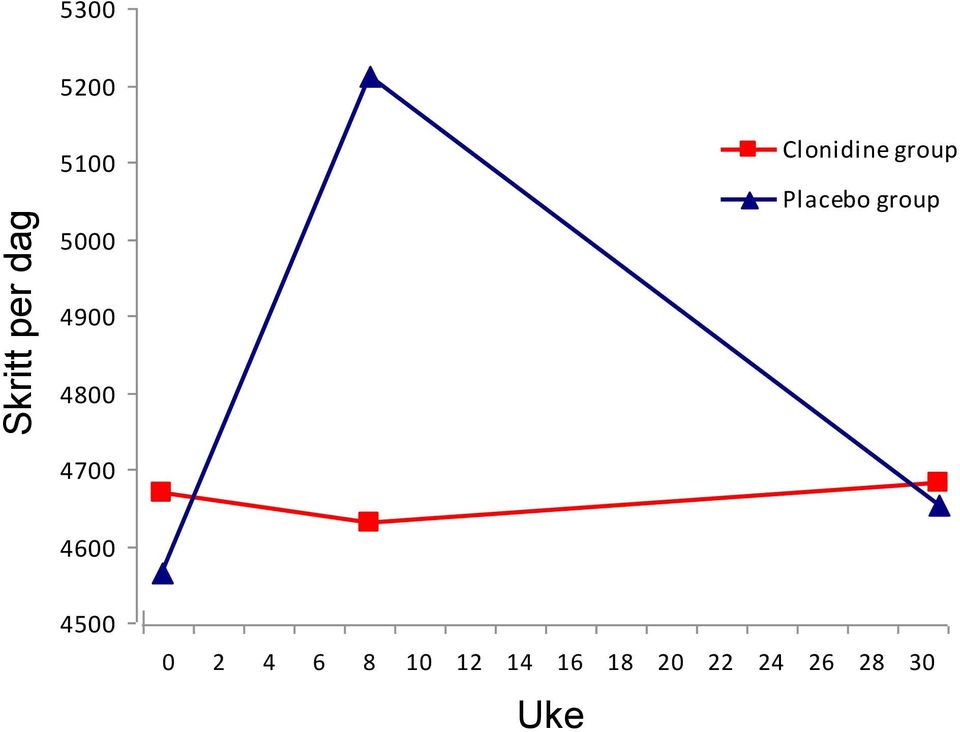 24 26 28 30 Clonidine group Placebo group A C 4900 0,70 4800 0,65 4700 0,60 4600