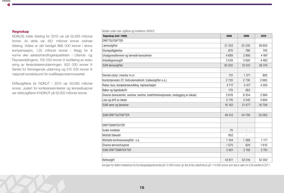 evaluering av førskolelærerudanningen, 900 000 kroner il Senre for fremragende udanning og 210 000 kroner il nasjonal konakpunk for kvalifikasjons rammeverke Drifsugifene for NOKUT i 2010 var 55,083