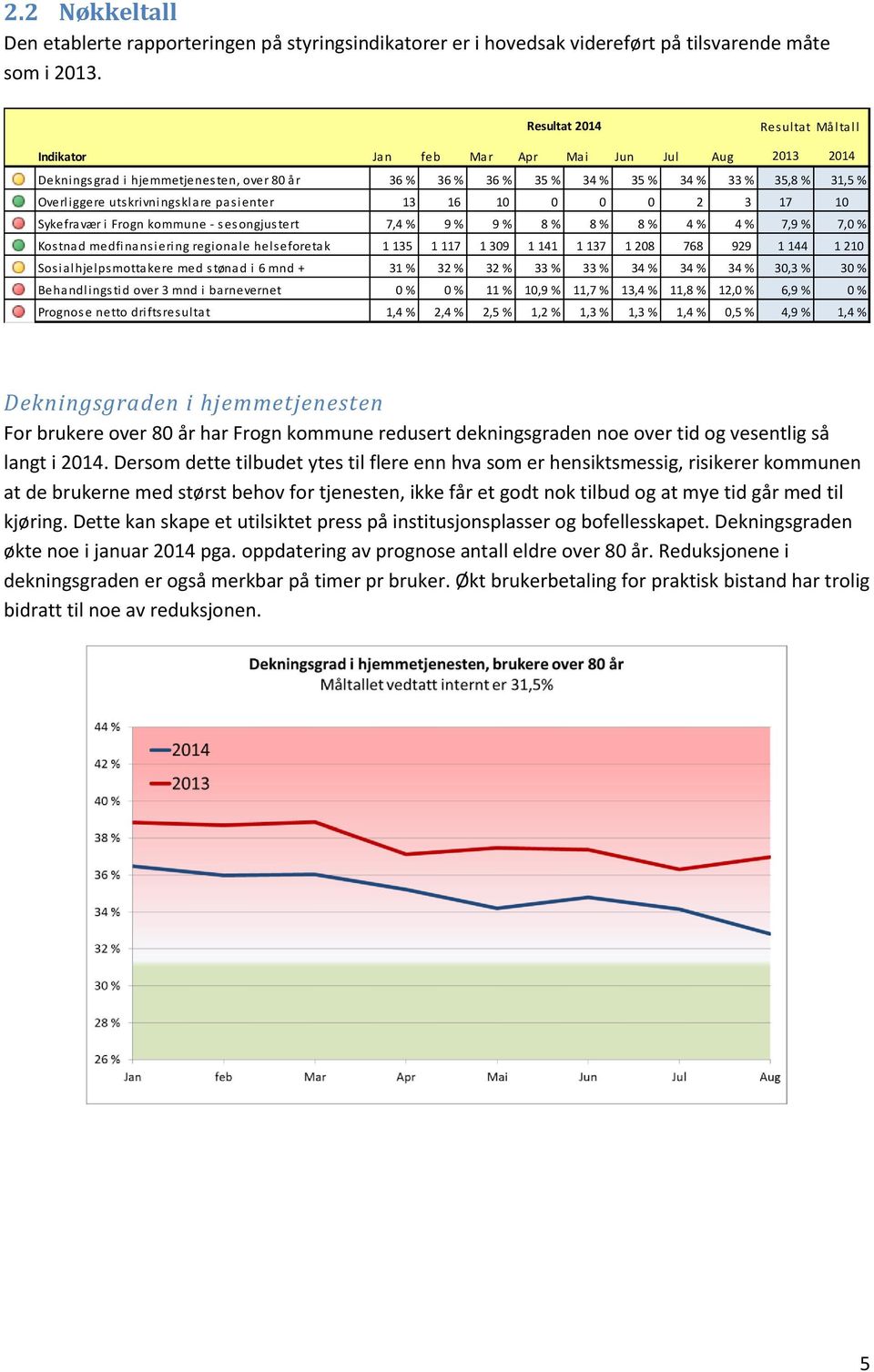 utskrivningsklare pasienter 13 16 10 0 0 0 2 3 17 10 Sykefravær i Frogn kommune - sesongjustert 7,4 % 9 % 9 % 8 % 8 % 8 % 4 % 4 % 7,9 % 7,0 % Kostnad medfinansiering regionale helseforetak 1 135 1
