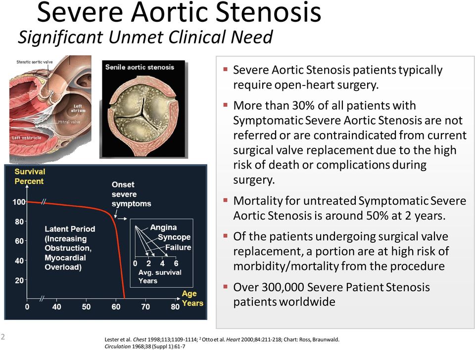 complications during surgery. Mortality for untreated Symptomatic Severe Aortic Stenosis is around 50% at 2 years.