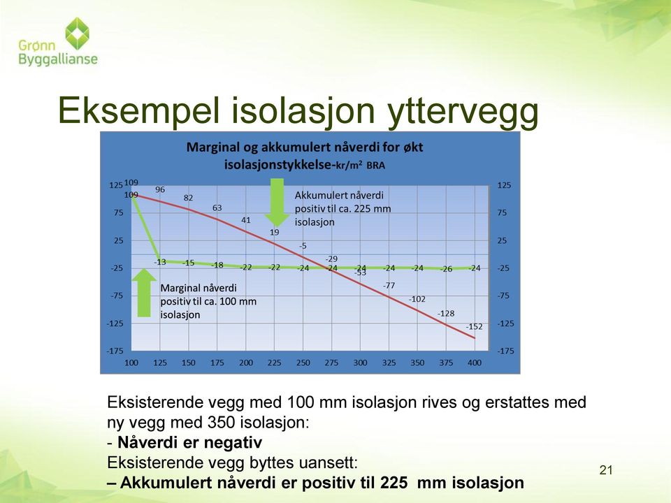 isolasjon: - Nåverdi er negativ Eksisterende vegg byttes