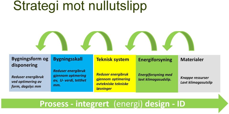 av, U- verdi, tetthet mm. Energiforsyning Energiforsyning med lavt klimagasudslip.