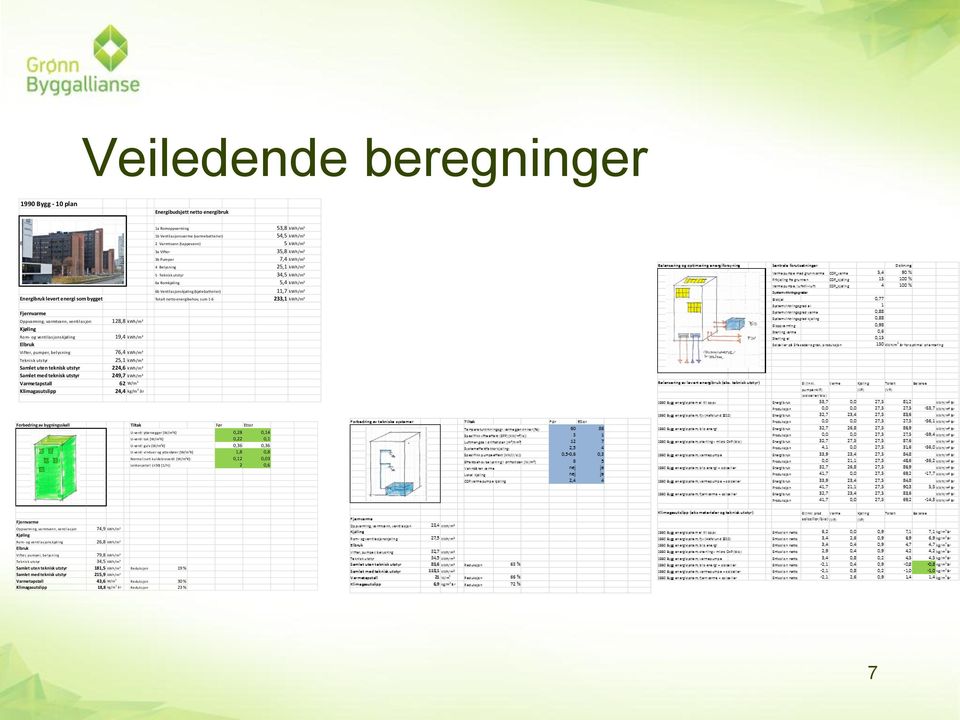 (kjølebatterier) 11,7 kwh/m² Energibruk levert energi som bygget Totalt netto energibehov, sum 1-6 233,1 kwh/m² Fjernvarme Oppvarming, varmtvann, ventilasjon 128,8 kwh/m² Kjøling Rom- og