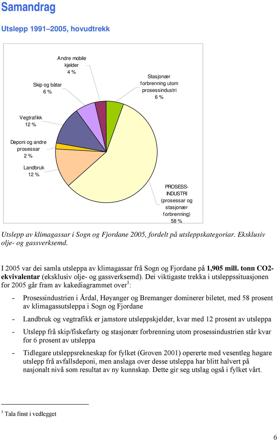 I 2005 var dei samla utsleppa av klimagassar frå Sogn og Fjordane på 1,905 mill. tonn CO2- ekvivalentar (eksklusiv olje- og gassverksemd).