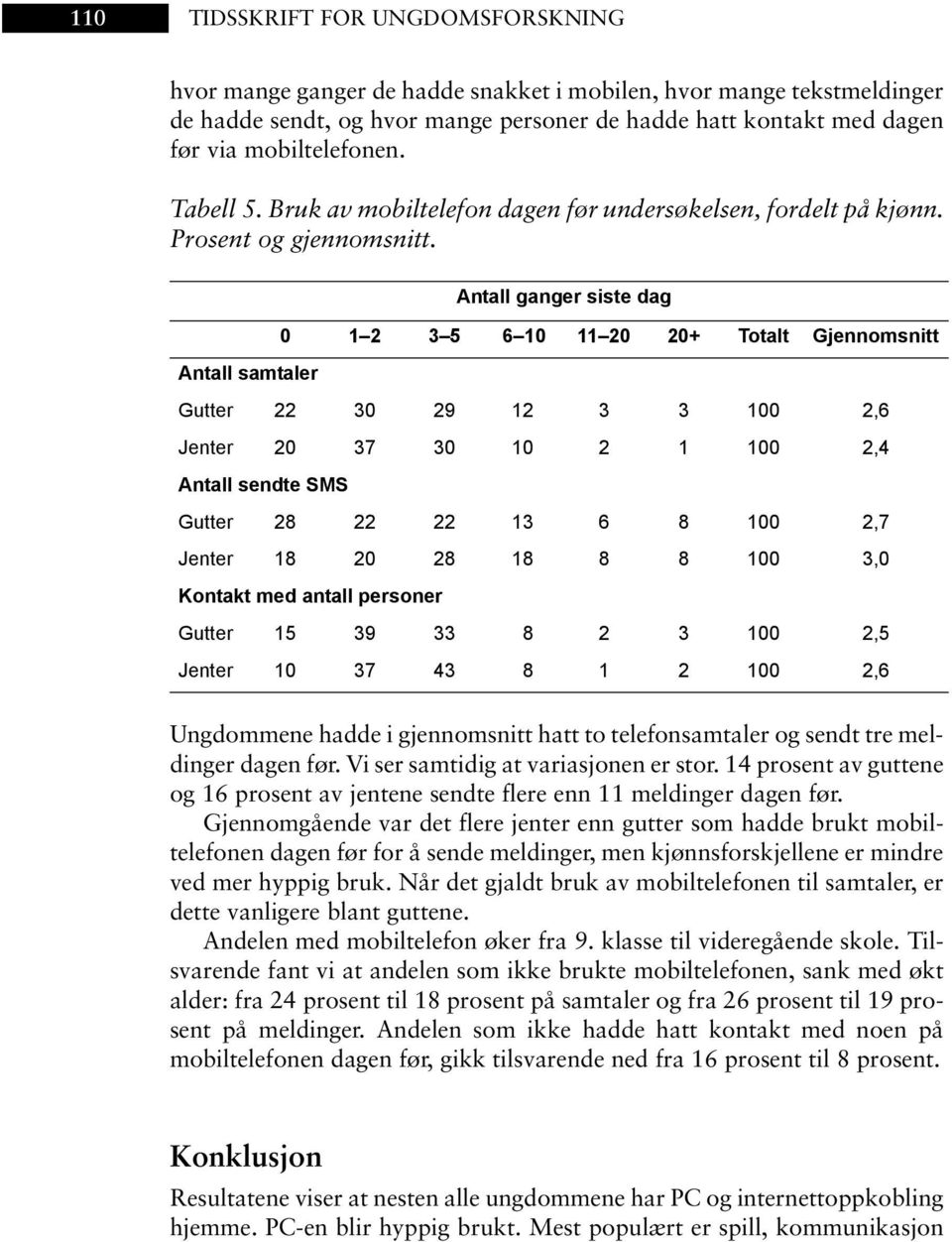 Antall ganger siste dag 0 1 2 3 5 6 10 11 20 20+ Totalt Gjennomsnitt Antall samtaler Gutter 22 30 29 12 3 3 100 2,6 Jenter 20 37 30 10 2 1 100 2,4 Antall sendte SMS Gutter 28 22 22 13 6 8 100 2,7