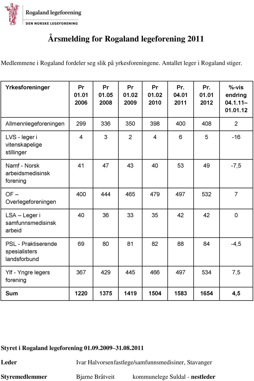 2011. 01.01 2012 %-vis endring 04.1.11 01.01.12 Allmennlegeforeningen 299 336 350 398 400 408 2 LVS - leger i vitenskapelige stillinger Namf - Norsk arbeidsmedisinsk forening OF Overlegeforeningen