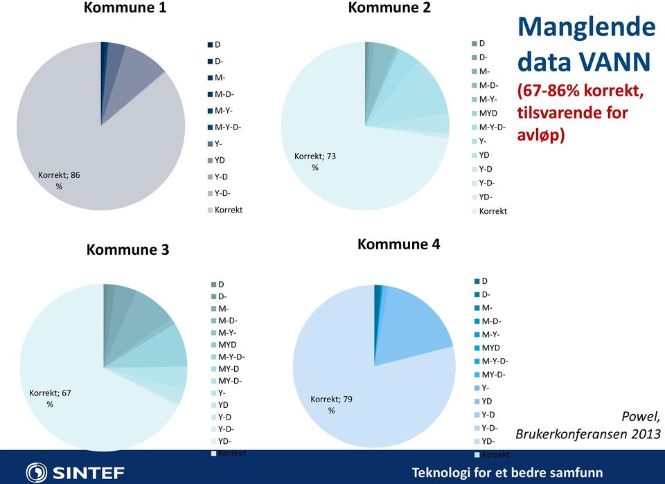 Kommune 4 Korrekt; 67 % D D- M- M-D- M-Y- MYD M-Y-D- MY-D MY-D- Y- YD Y-D Y-D- YD- Korrekt Korrekt; 79 % D D- M-