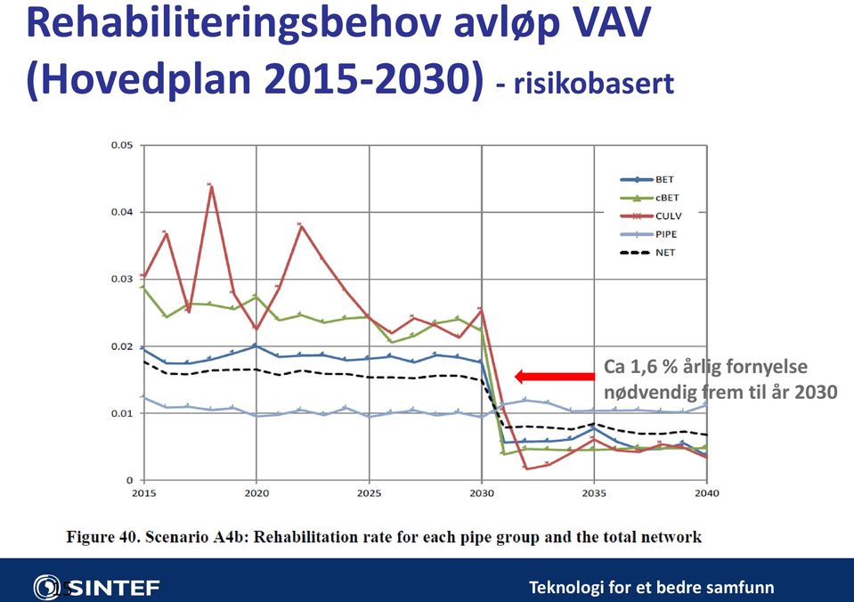 Ca 1,6 % årlig fornyelse nødvendig