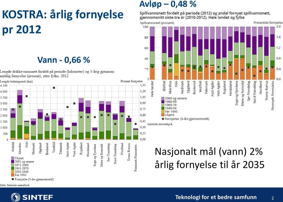 Nasjonalt mål (vann) 2% årlig