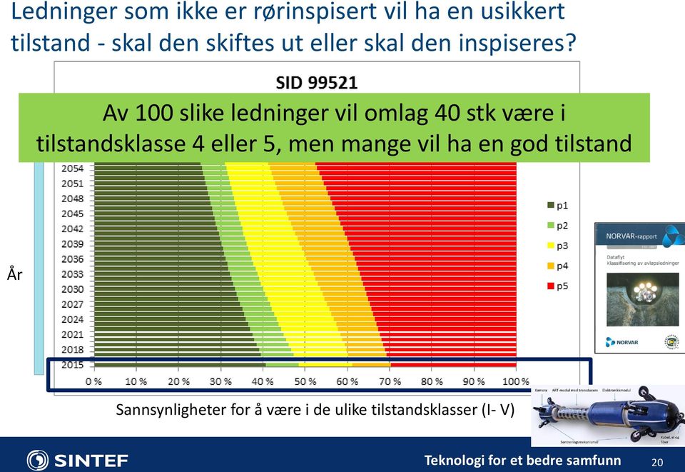 Av 100 slike ledninger vil omlag 40 stk være i tilstandsklasse 4 eller 5, men