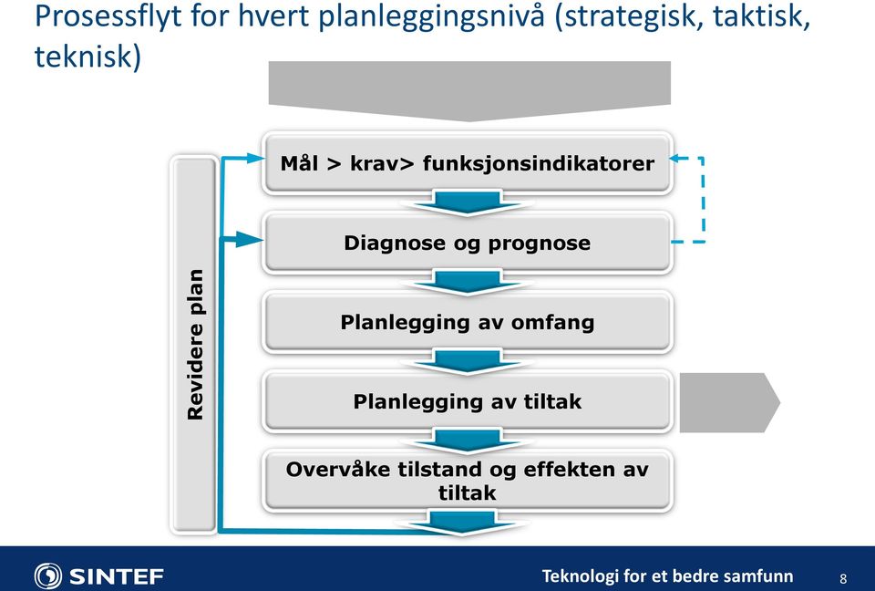 Revidere plan Planlegging av omfang Planlegging av tiltak