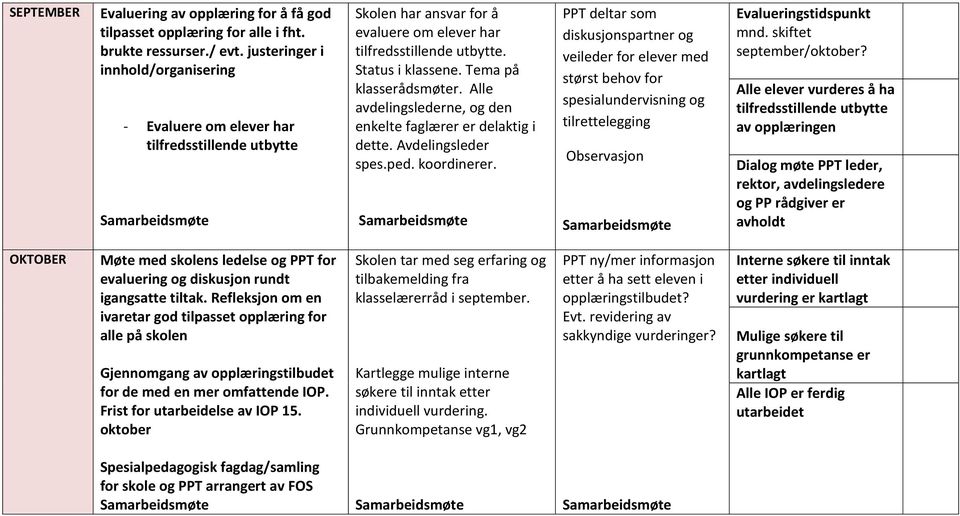 Tema på klasserådsmøter. Alle avdelingslederne, og den enkelte faglærer er delaktig i dette. Avdelingsleder spes.ped. koordinerer.