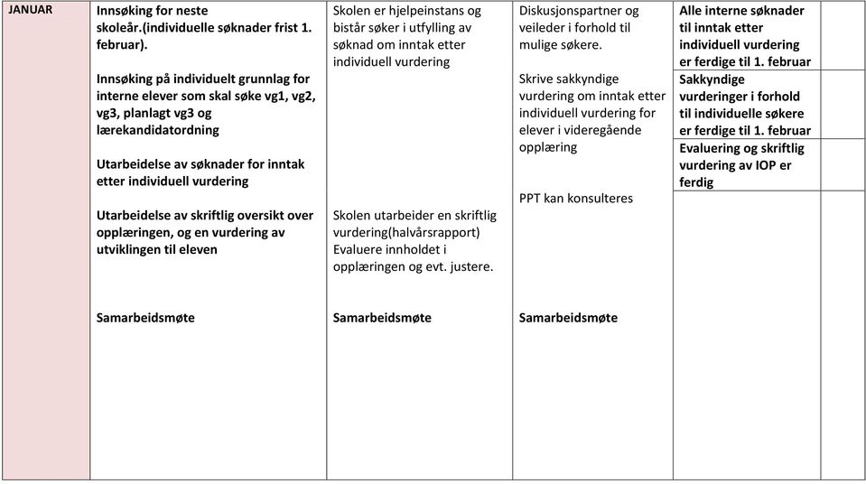 opplæringen, og en vurdering av utviklingen til eleven Skolen er hjelpeinstans og bistår søker i utfylling av søknad om inntak etter Skolen utarbeider en skriftlig vurdering(halvårsrapport) Evaluere