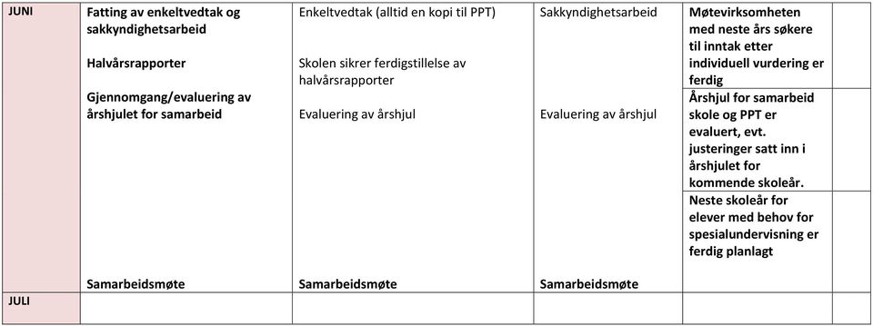 årshjul Møtevirksomheten med neste års søkere til inntak etter er ferdig Årshjul for samarbeid skole og PPT er evaluert, evt.