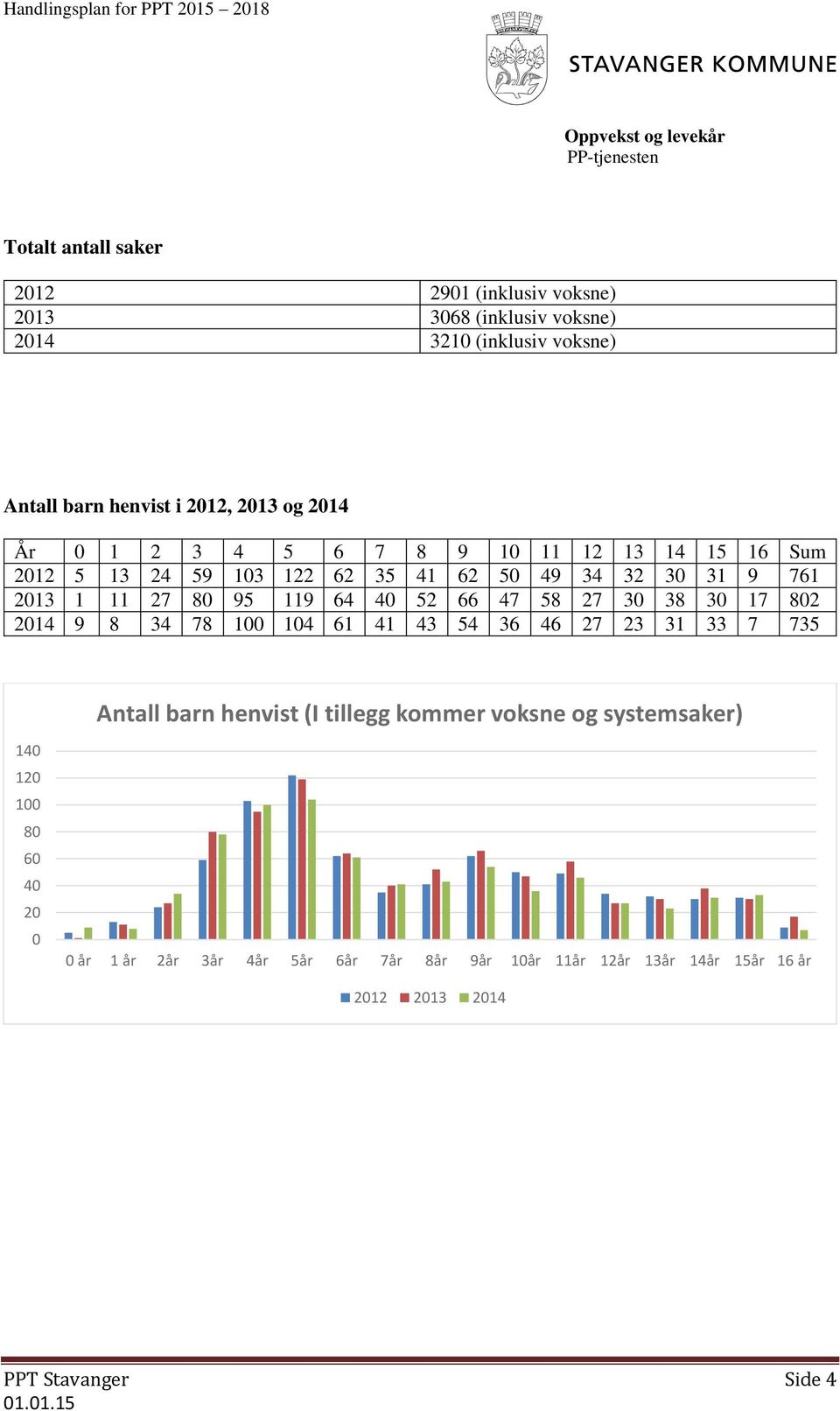 52 66 47 58 27 30 38 30 17 802 2014 9 8 34 78 100 104 61 41 43 54 36 46 27 23 31 33 7 735 Antall barn henvist (I tillegg kommer voksne og