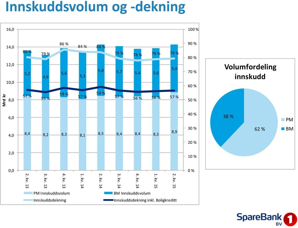 PM 4,0 8,4 8,2 8,3 8,1 8,5 8,4 8,4 8,3 8,9 30 % 62 % BM 20 % 2,0 10 % 0,0 0 % 2. kv. 15 1. kv. 15 4. kv. 14 3. kv. 14 2. kv. 14 1.