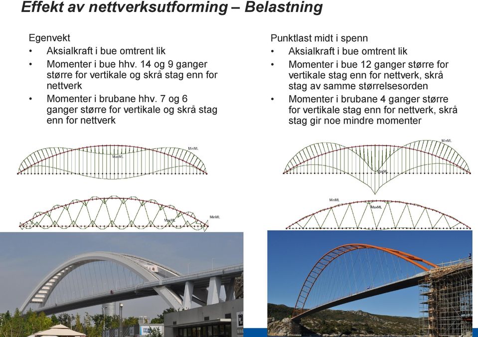 7 og 6 ganger større for vertikale og skrå stag enn for nettverk Punktlast midt i spenn Aksialkraft i bue omtrent lik Momenter i