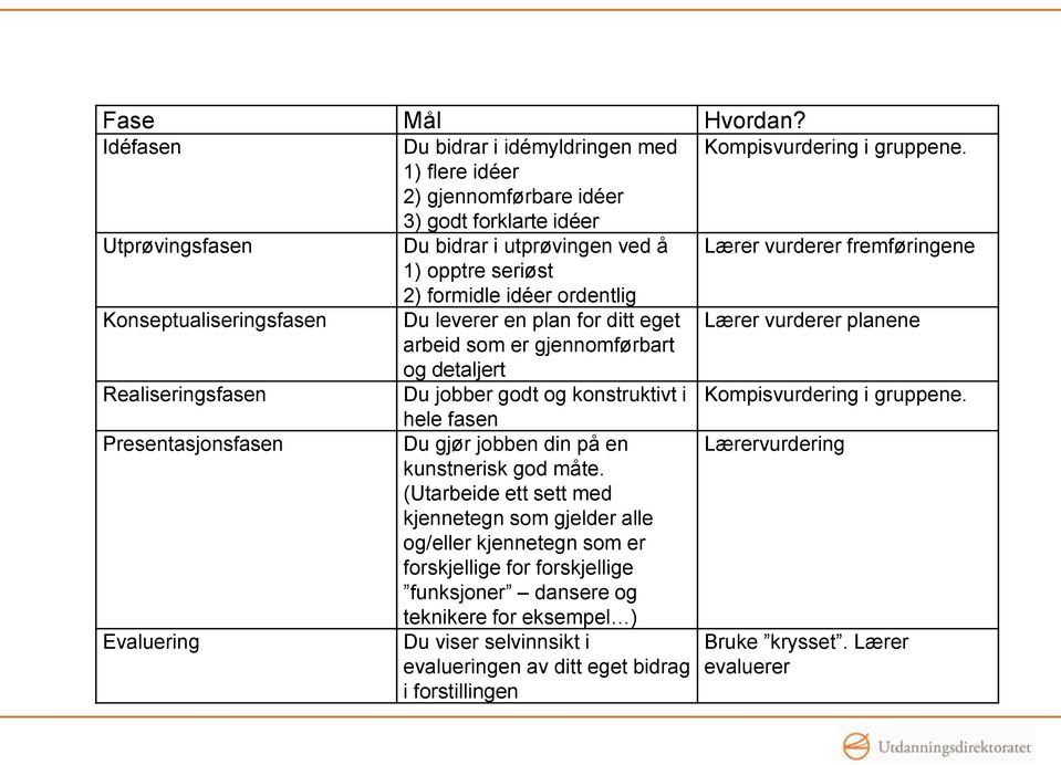 Konseptualiseringsfasen Du leverer en plan for ditt eget Lærer vurderer planene arbeid som er gjennomførbart og detaljert Realiseringsfasen Du jobber godt og konstruktivt i Kompisvurdering i gruppene.