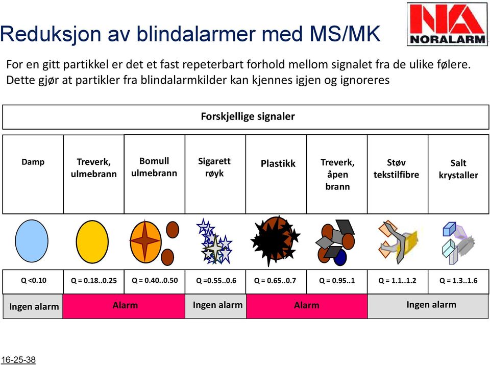 Bomull ulmebrann Sigarett røyk Plastikk Treverk, åpen brann Støv tekstilfibre Salt krystaller Q <0.10 Q = 0.18..0.25 Q = 0.