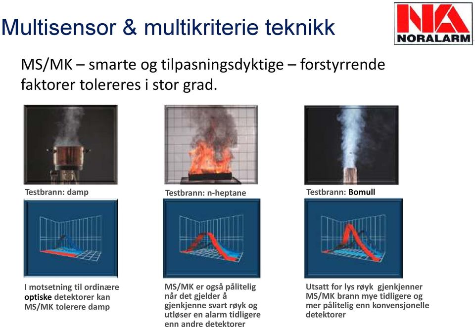 tolerere damp MS/MK er også pålitelig når det gjelder å gjenkjenne svart røyk og utløser en alarm tidligere enn