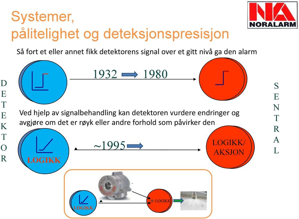 signalbehandling kan detektoren vurdere endringer og avgjøre om det er røyk eller andre