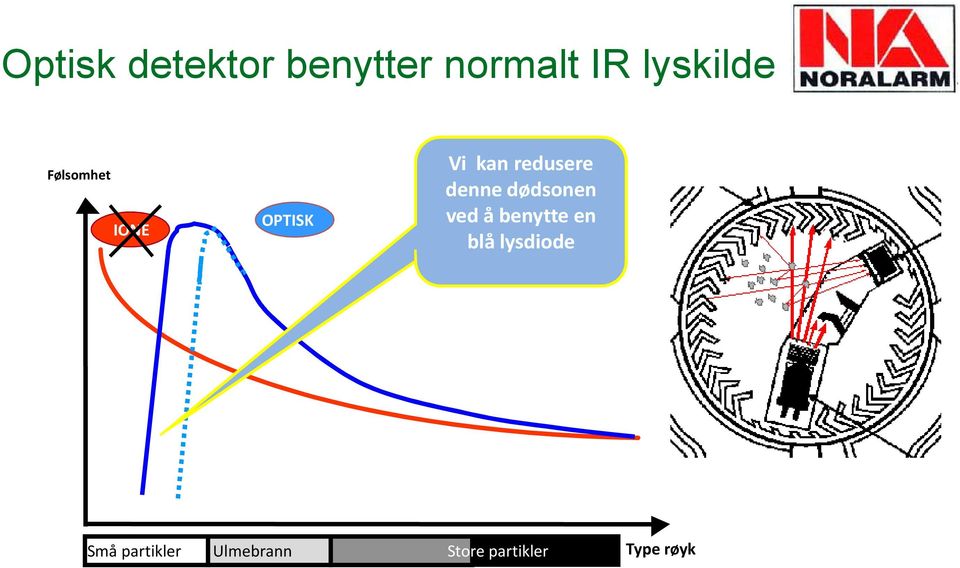 denne dødsonen ved å benytte en blå lysdiode