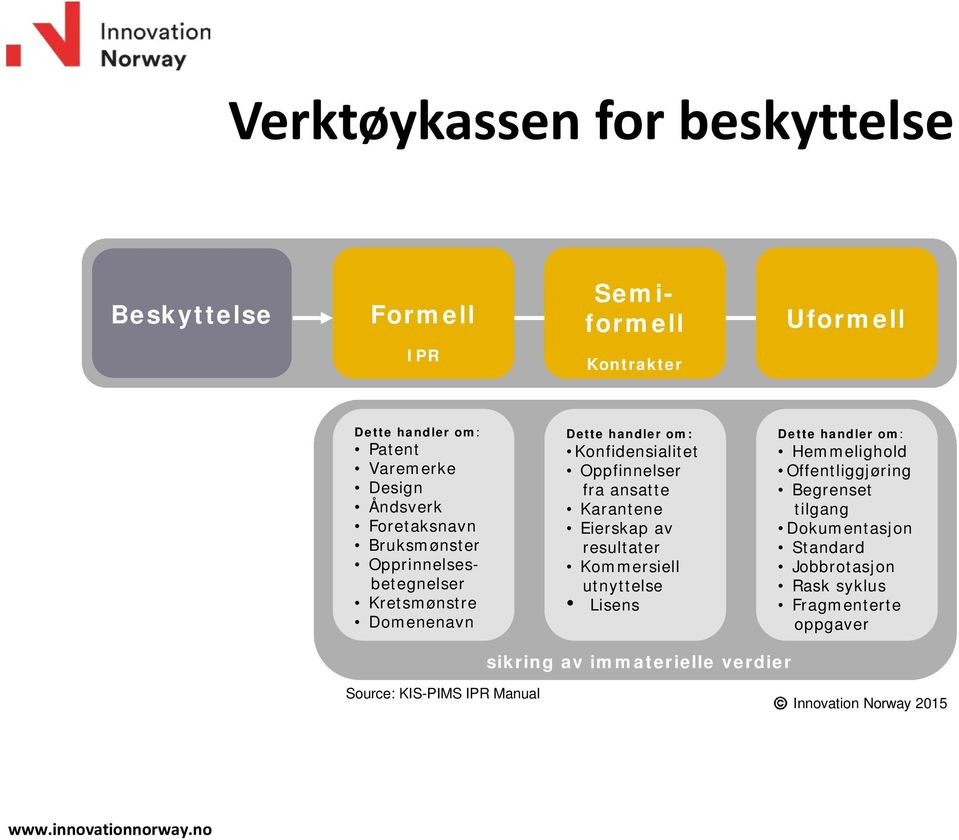 Eierskap av resultater Kommersiell utnyttelse Lisens Dette handler om: Hemmelighold Offentliggjøring Begrenset tilgang Dokumentasjon Standard