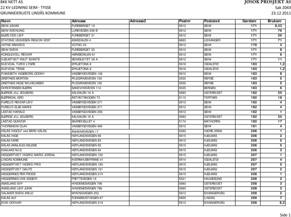 STATENS VEGVESEN REGION VEST ASKEDALEN 4 6863 LEIKANGER 171 71 VATNE RANVEIG VOTNO 43 5912 SEIM 170 3 SEIM SVEIN FUREBERGET 35 5912 SEIM 171 9 KONGLEVOLL REIDAR HØNSEDALEN 61 5912 SEIM 171 6