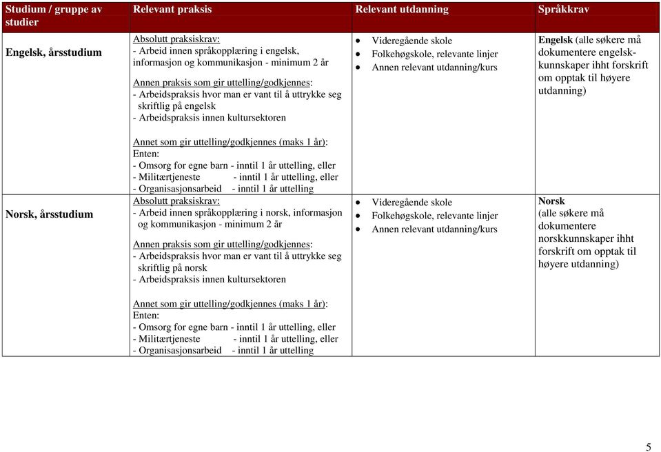 utdanning) Norsk, årsstudium - Arbeid innen språkopplæring i norsk, informasjon og kommunikasjon - minimum 2 år - Arbeidspraksis hvor man er vant til å