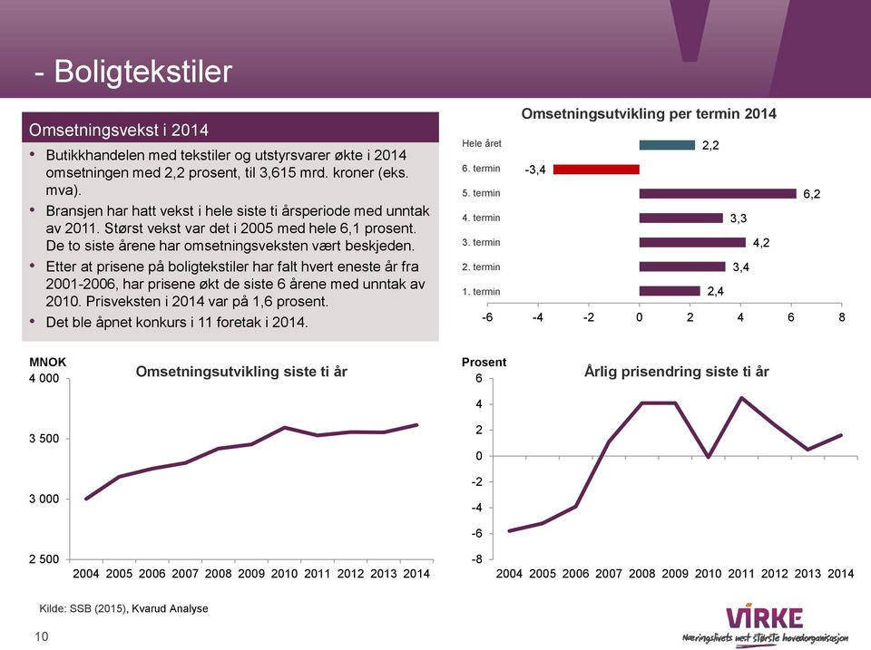 Etter at prisene på boligtekstiler har falt hvert eneste år fra 2001-2006, har prisene økt de siste 6 årene med unntak av 2010. Prisveksten i 2014 var på 1,6 prosent.