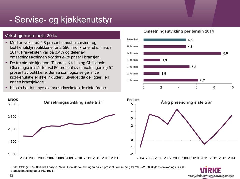 De tre største kjedene, Tilbords, Kitch n og Christiania Glasmagasin står for vel 60 prosent av omsetningen og 57 prosent av butikkene.