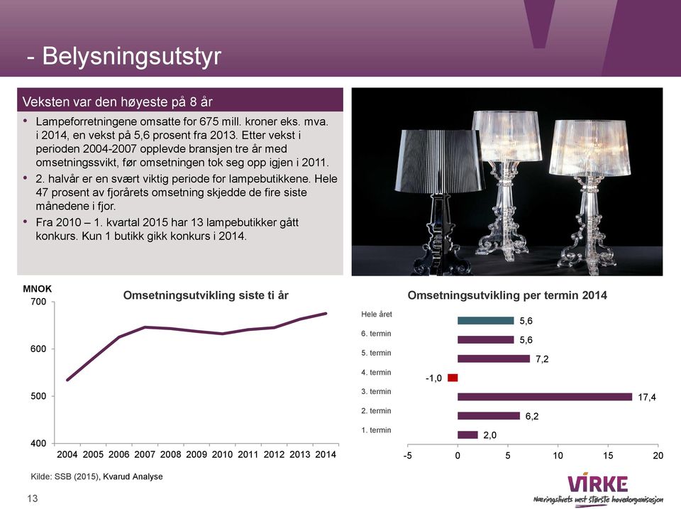 Hele 47 prosent av fjorårets omsetning skjedde de fire siste månedene i fjor. Fra 2010 1. kvartal 2015 har 13 lampebutikker gått konkurs. Kun 1 butikk gikk konkurs i 2014.